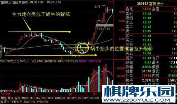 棋牌问答 短线暴力黑马形态“蜗牛抬头”捂好不是涨停就是涨个不停